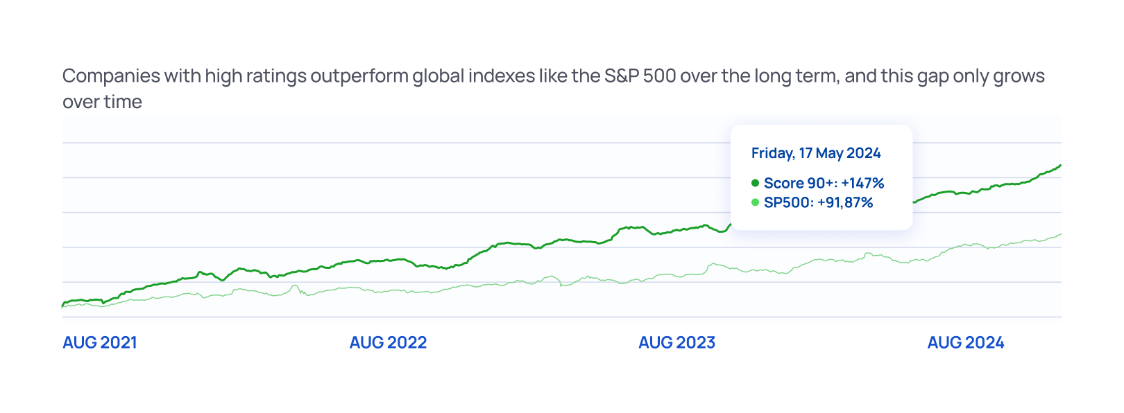 Comparing S&P 500 over the long time