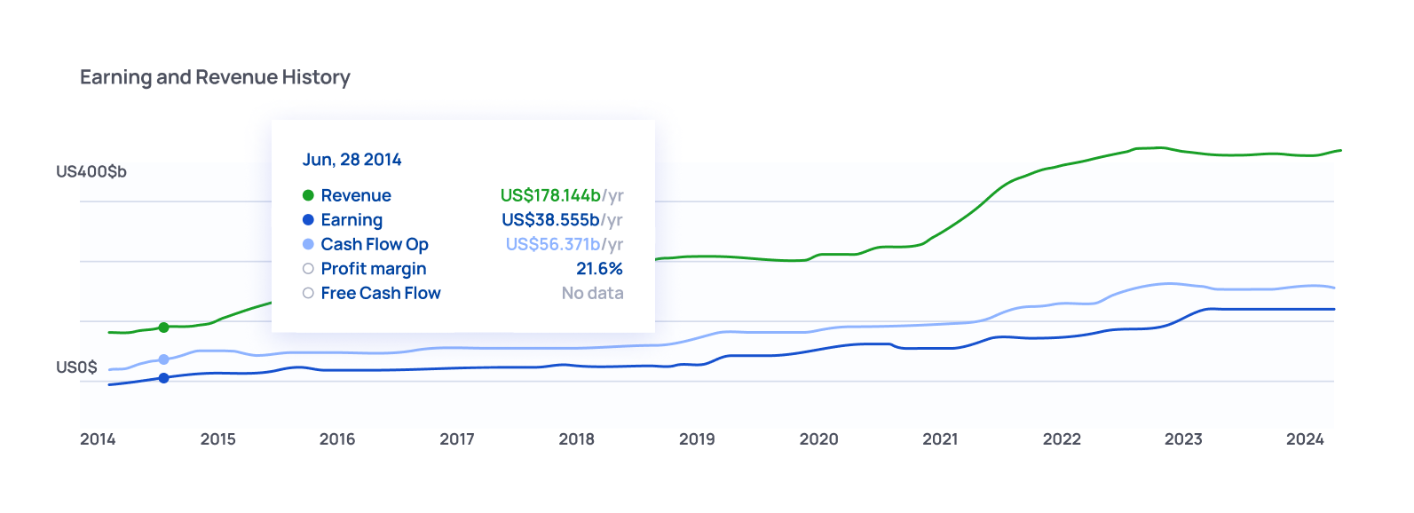 Earning and Revenue history